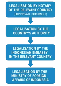 Diagram Enforcing International Arbitral Award in Indonesia