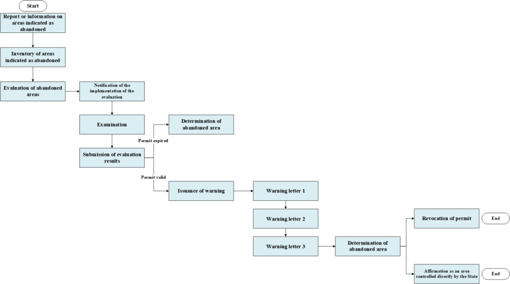 Flow Chart of the Stages of Determining Abandoned Areas