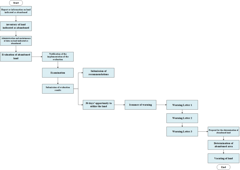 Flow Chart of the Stages of Determining Abandoned Land