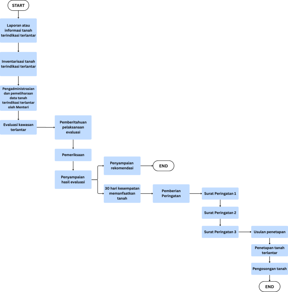 Diagram Alur (Flow Chart) Tahapan Penerapan Tanah Terlantar