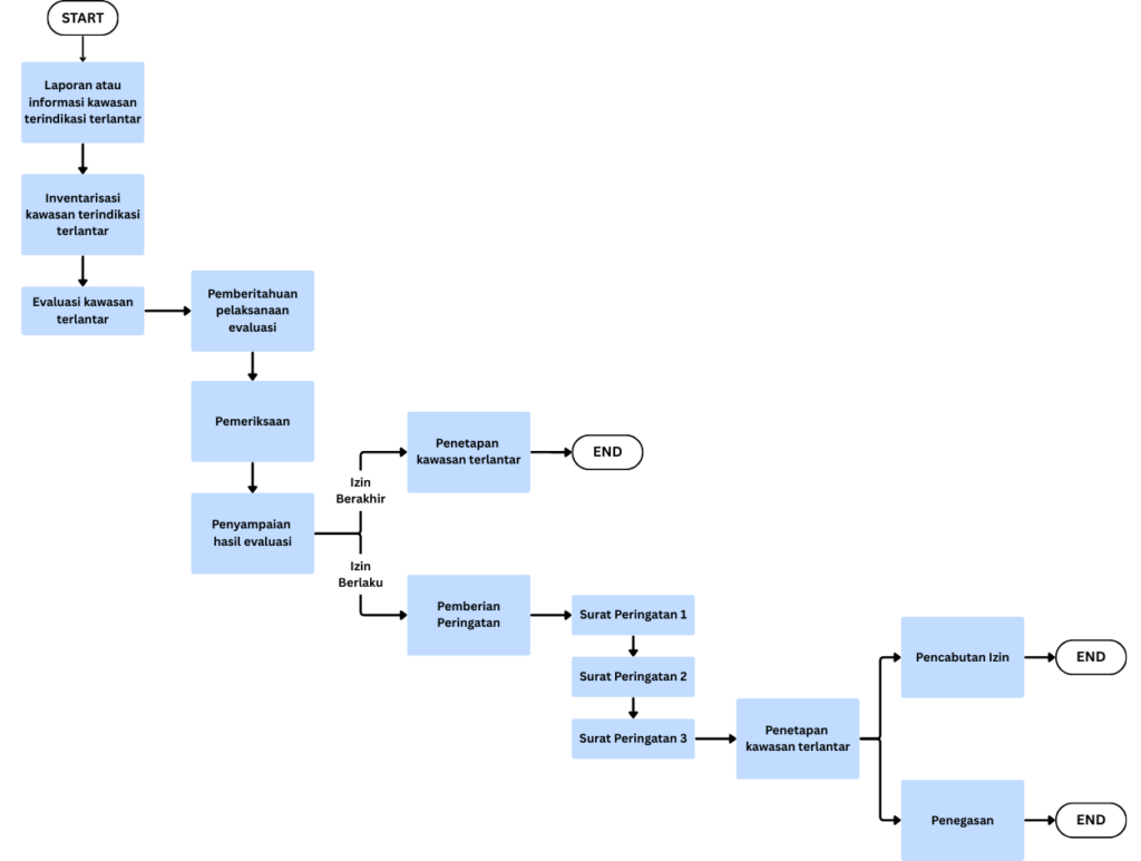 Diagram Alur (Flow Chart) Tahapan Penetapan Kawasan Terlantar